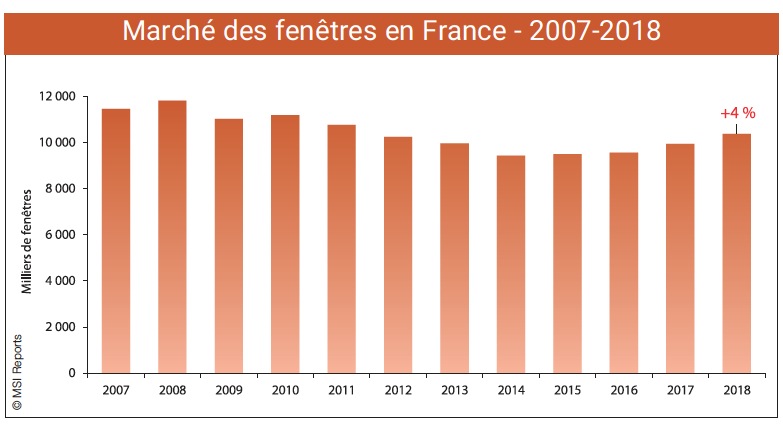 marché de la fenêtre en France 2007-2018